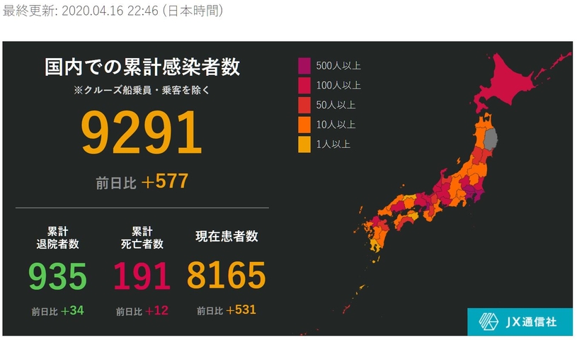 【4/16早晨最新】日本新冠疫情速報：確診9,291例，東京都感染人數破2千人！全國「緊急事態宣言」啟動！！