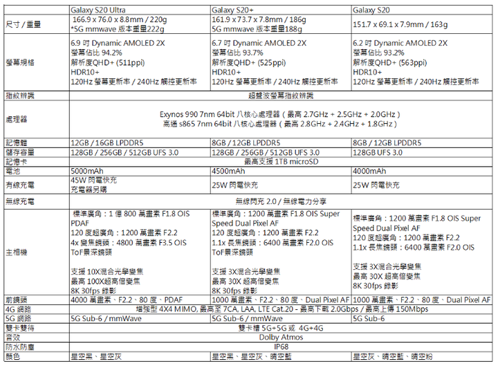 Galaxy S20 5G系列旗艦體驗會 心得分享