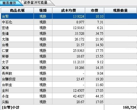 辛苦存了160張股票，真的會倒閉嗎?