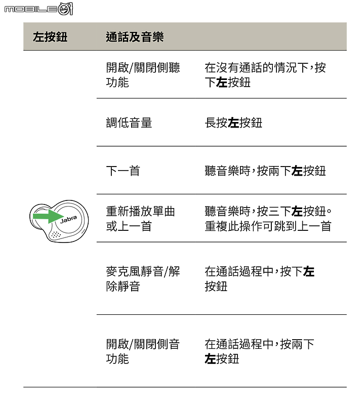 Jabra Elite Active 75t 試聽報告 配戴舒適、動靜皆宜！