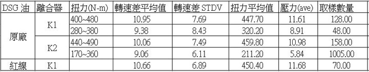 Golf R DIY 更換紅線 DSG 油並評估離合器打滑程度