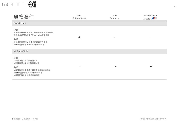 【國內新訊】BMW推出118i Edition Sport/Edition M，153萬起享數位座艙、M Sport套件等配備！