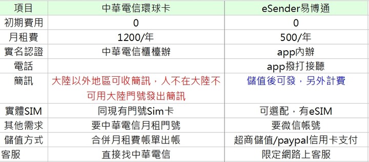 在台灣取得對岸門號的方法