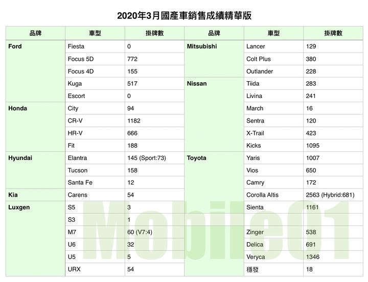 【國內新訊】台灣汽車市場2020年3月銷售報告,Tesla Model 3再度成為銷售亞軍