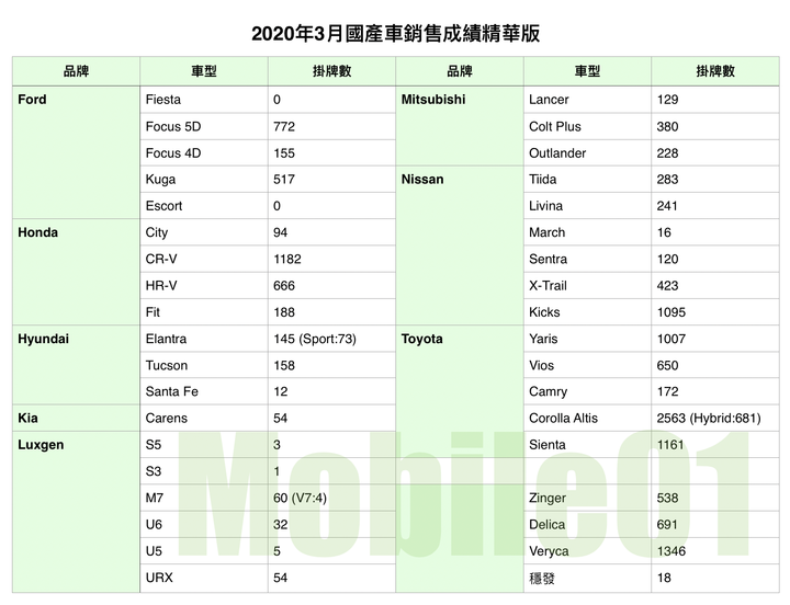 【國內新訊】台灣汽車市場2020年3月銷售報告，Tesla Model 3再度成為銷售亞軍