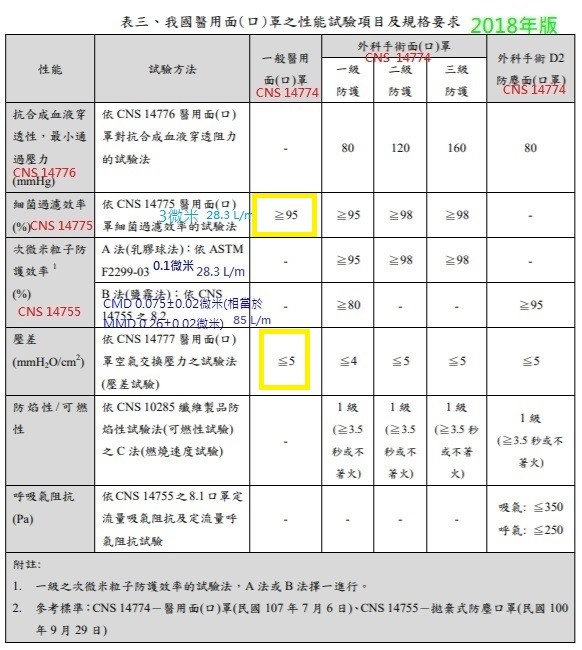 點我看大圖 為什麼在台灣的台灣人如此糾結一定要去買拋棄式的一般醫療用口罩(CNS 14774)?