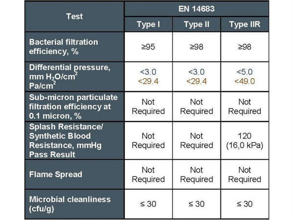 PM2.5防霧霾口罩(CNS 15980) vs 一般醫療用口罩(CNS 14774) 哪一個過濾效果更強?