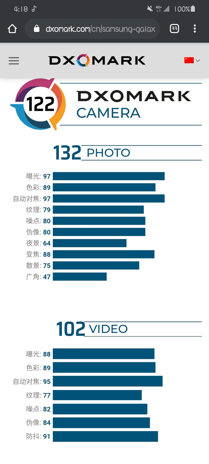 S20U DXO分數出爐（122）