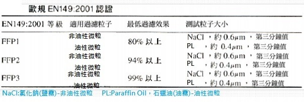 PM2.5防霧霾口罩(CNS 15980) vs 一般醫療用口罩(CNS 14774) 哪一個過濾效果更強?