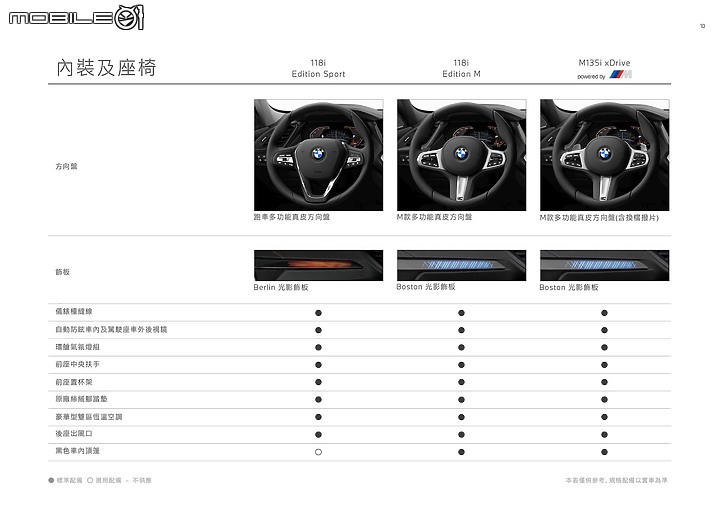 【國內新訊】BMW推出118i Edition Sport/Edition M,153萬起享數位座艙、M Sport套件等配備!