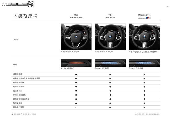 【國內新訊】BMW推出118i Edition Sport/Edition M，153萬起享數位座艙、M Sport套件等配備！