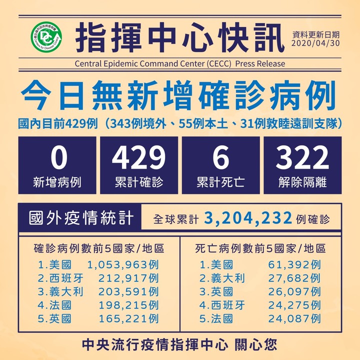 4/30 即時訊息 今日零確診 防疫新生活