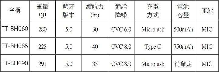 Tao tronics TT-BH060、TT-BH085、TT-BH090 簡易開箱比對