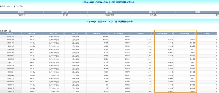 每天穩定賺利息的方法~~~股票標借