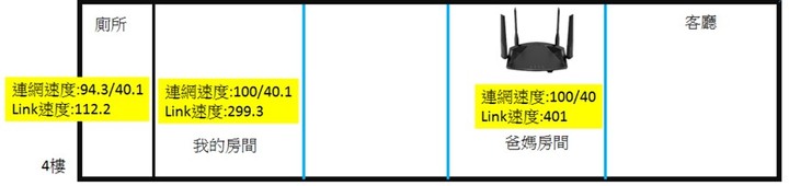 點我看大圖 D-Link 全新Wi-Fi 6 的AX無線路由器 DIR-X1860使用心得