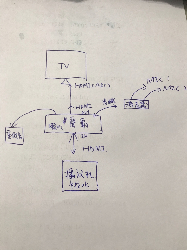 影音播放機+Yamaha Y106soundbar+Fiesta Karastar