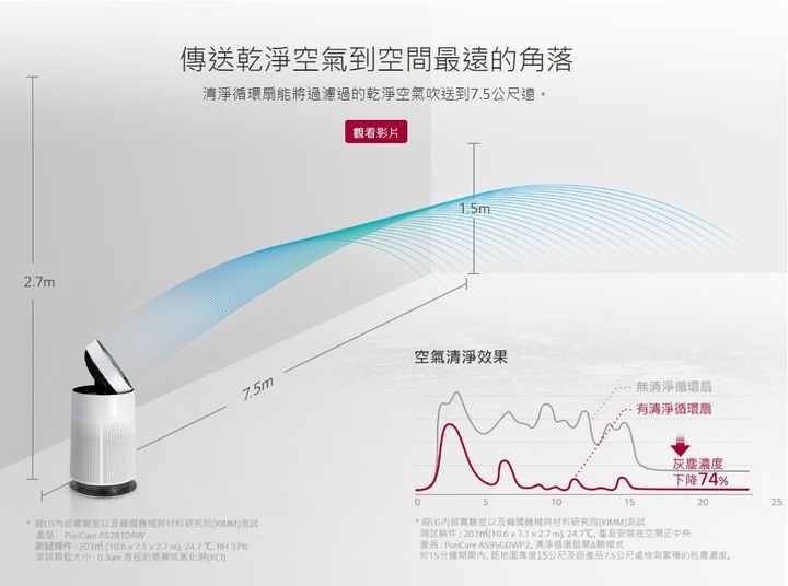 [開箱] LG PuriCare™ WiFi 360°空氣清淨機 [AS601DPT0 銀色][去除懸浮粒子,維持空氣好品質!]