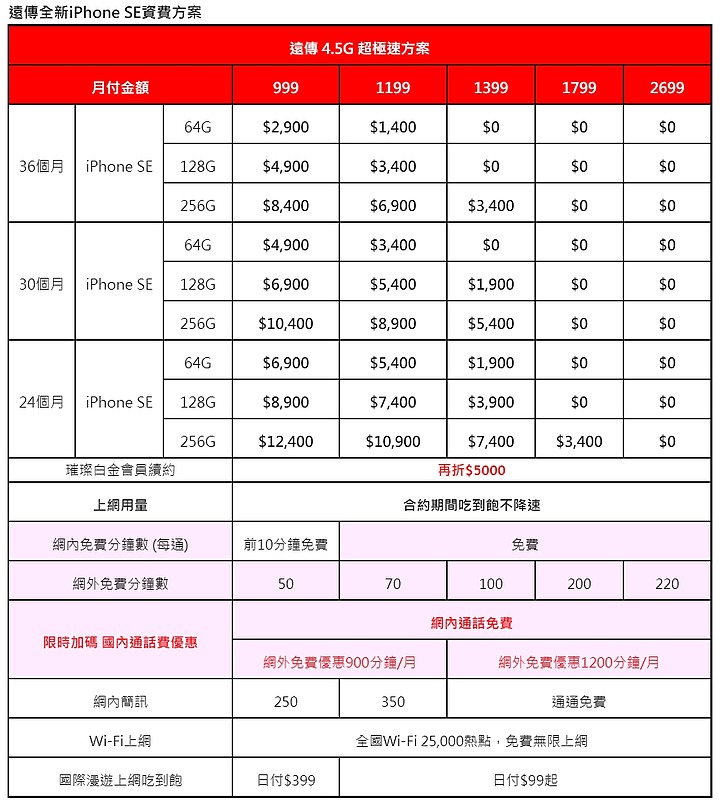 第二代iPhone SE電信資費陸續出爐:中華有388學生方案、台灣之星本月限定599手機就可0元