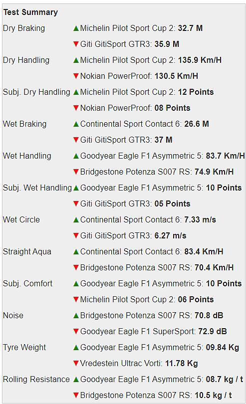 [SportAuto.de] 2020 UHP, UUHP and Track Day Tyre Test (10款輪胎測試)