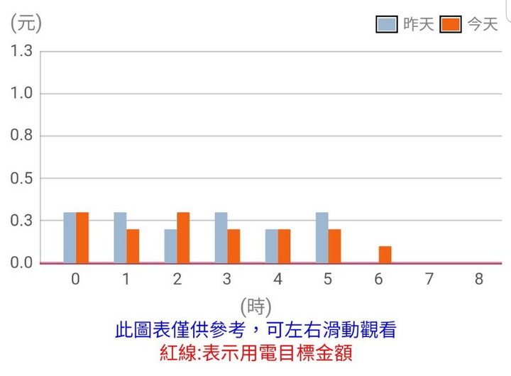 【續篇】超推薦Panasonic PX頂級旗艦-分離式空調/冷氣,實在太喜歡省電超有感,雲端操作好智慧,空氣淨化看的見!