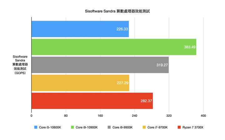 Intel 十代中堅份子 Core i5-10600K 處理器實測 有限預算的效能享受！