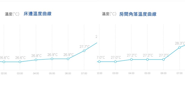 【續篇】超推薦Panasonic PX頂級旗艦-分離式空調/冷氣,實在太喜歡省電超有感,雲端操作好智慧,空氣淨化看的見!
