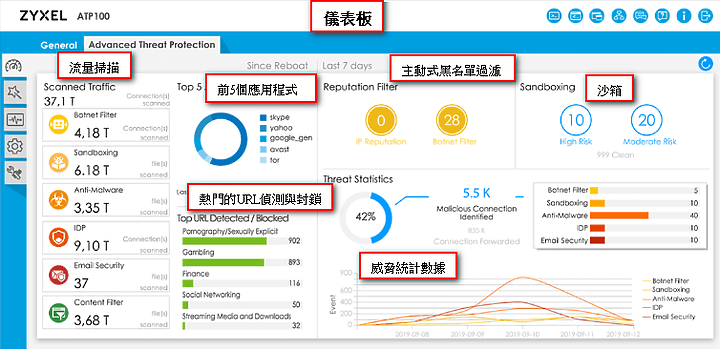 Zyxel智能防火牆（ZyWALL ATP100）測試報告