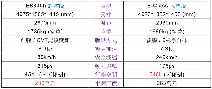 日德倆系的各自浪漫 - Lexus ES300h & M.Benz E-Class 試駕心得