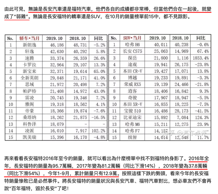 對岸長安福特銷量暴跌供過於求,台灣竟然會缺料?