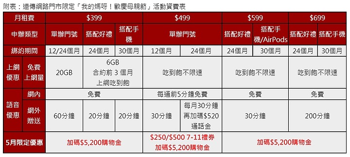 母親節優惠/ 遠傳推出最低399方案 全都加送5200元網路購物金