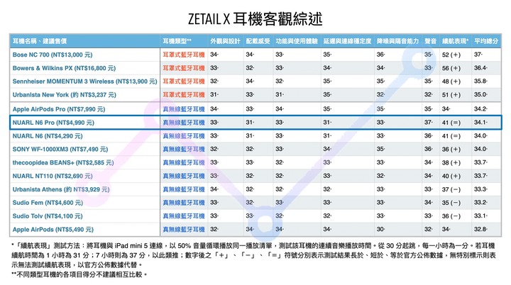 NUARL N6 Pro 真無線藍牙耳機 開箱體驗：讓人上癮的極致聲音