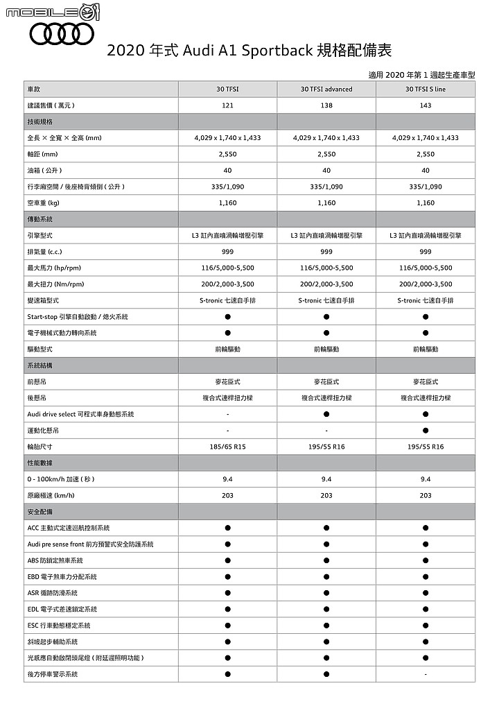【國內新訊】新一代Audi A1價格公佈,劃分三車型自121萬元起!