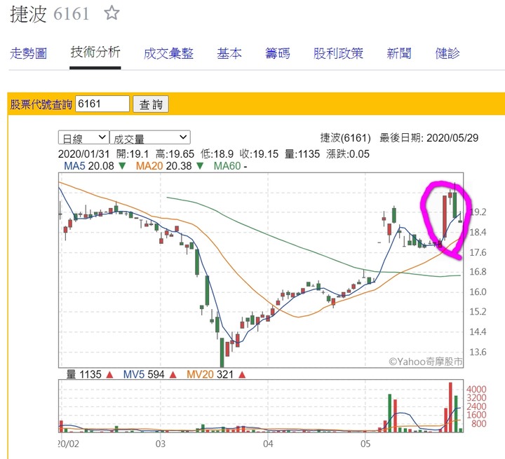 6161 捷波  1200萬 3天快閃