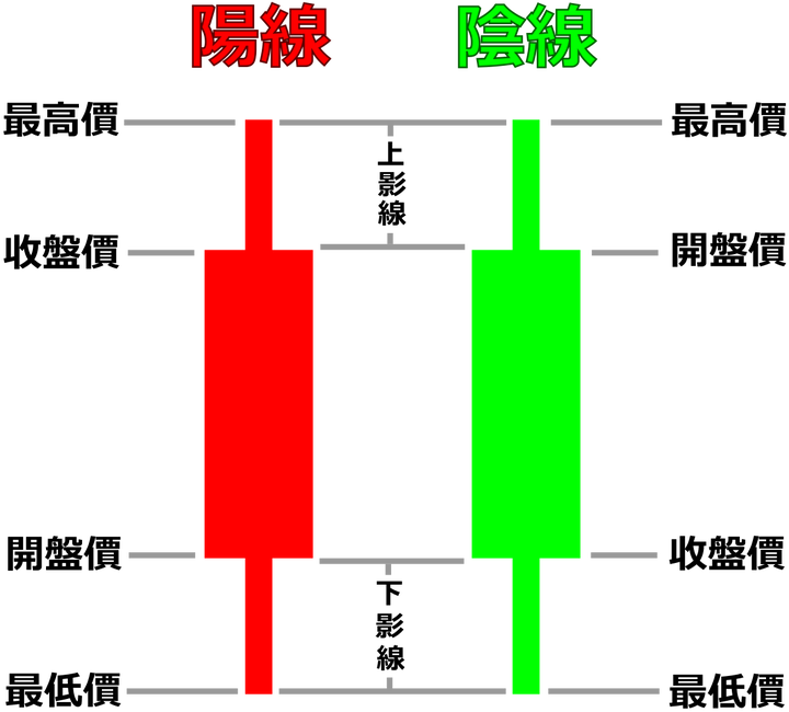 K線，投資新手也能輕鬆的看懂!