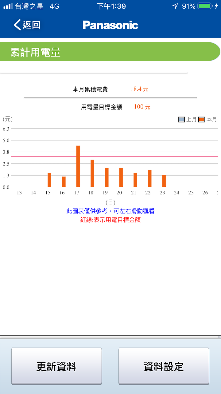 【超推薦Panasonic PX頂級旗艦-分離式空調/冷氣】實在太喜歡一天只花3塊就有的高級舒適享受