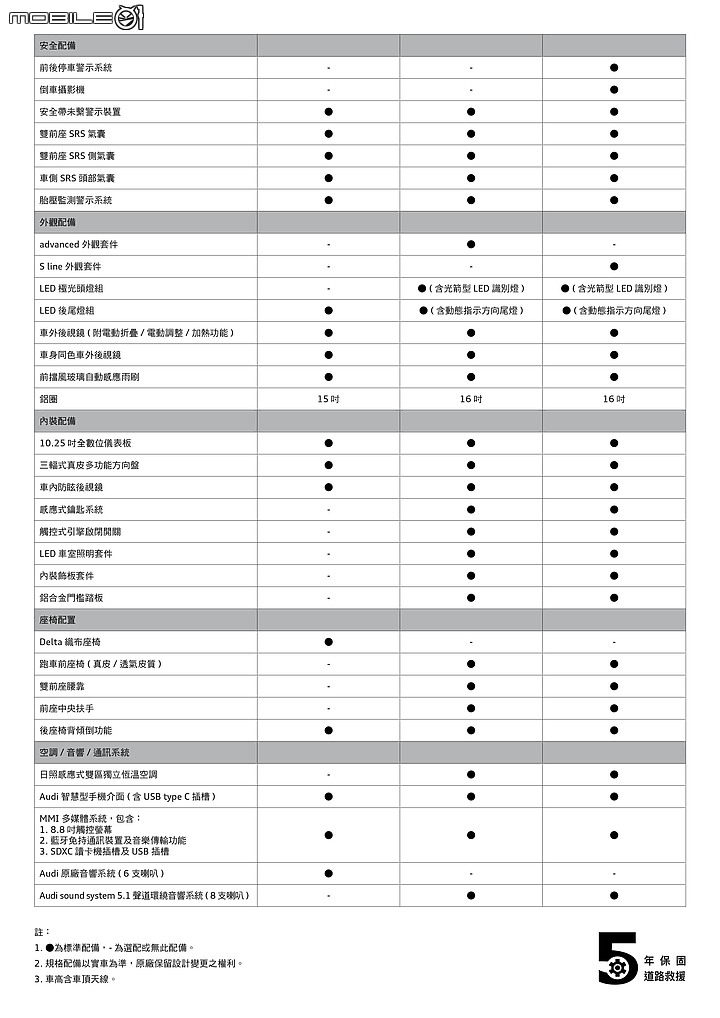 【國內新訊】新一代Audi A1價格公佈,劃分三車型自121萬元起!