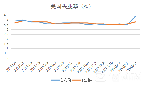 外匯天眼：歷史性一刻！史上最大負值非農來襲