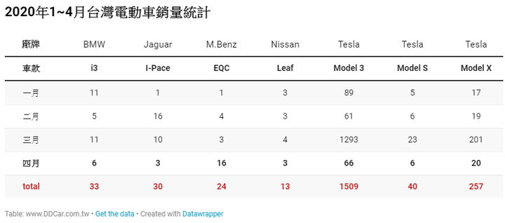 2020 年 1 ~ 4 月份台灣電動車銷量統計排行榜,特斯拉 95% 市佔獨挑大樑