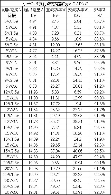 小米GaN氮化鎵Type-C充電器AD65G測試