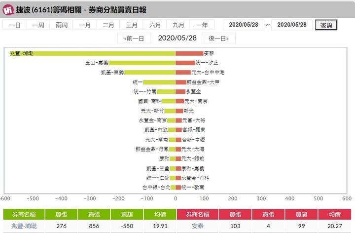 6161 捷波  1200萬 3天快閃
