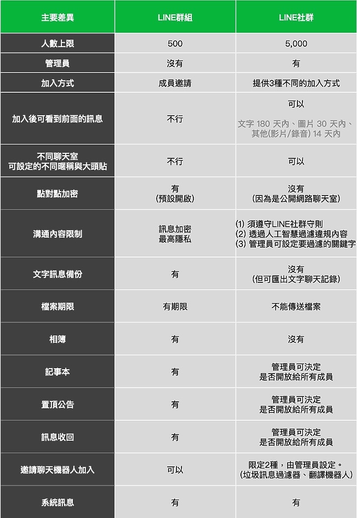 挑戰Telegram、不怕再被翻群!LINE「社群」功能5/13上線
