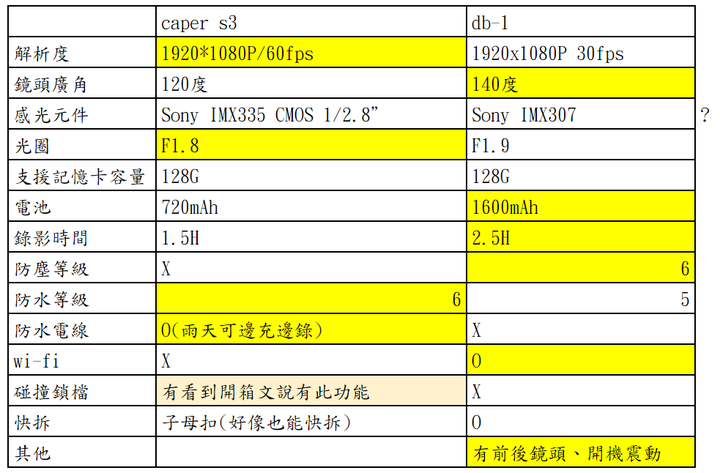 機車行車紀錄器 caper s3 VS db-1的抉擇