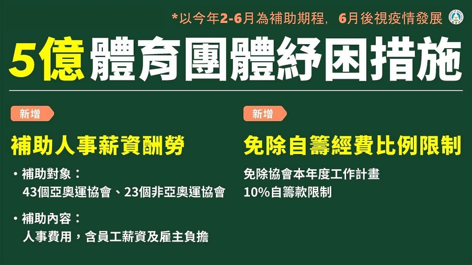 【快訊】 學貸、運動產業紓困 兩族群發放現金10000元