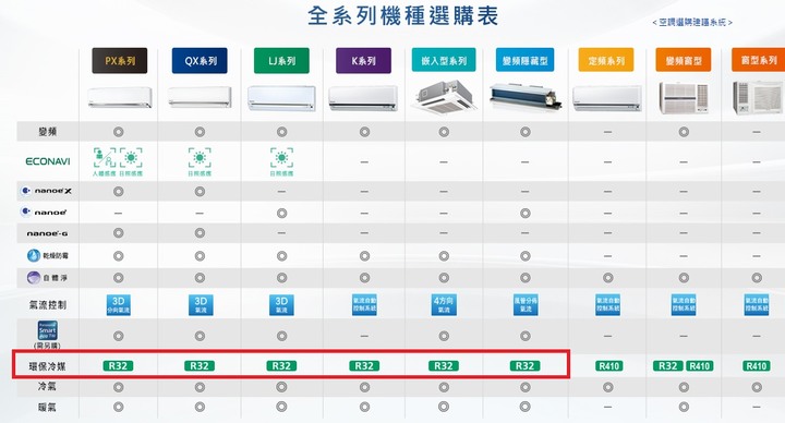 超推薦Panasonic PX頂級旗艦-分離式空調/冷氣，實在太喜歡不可思議的省電黑科技！