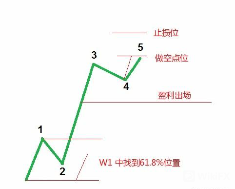 外匯天眼:90年前的指標依然有效，3種方法利用“波浪理論”交易盈利