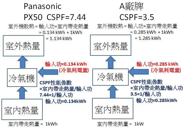 超推薦Panasonic PX頂級旗艦-分離式空調/冷氣，實在太喜歡不可思議的省電黑科技！