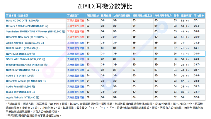 NUARL N6 防潑水運動真無線藍牙耳機 開箱體驗、與 N6 Pro 比較：獨具一格的孿生旗艦