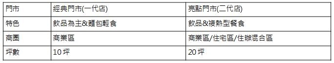創業要跟著市場走