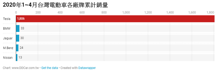 2020 年 1 ~ 4 月份台灣電動車銷量統計排行榜,特斯拉 95% 市佔獨挑大樑