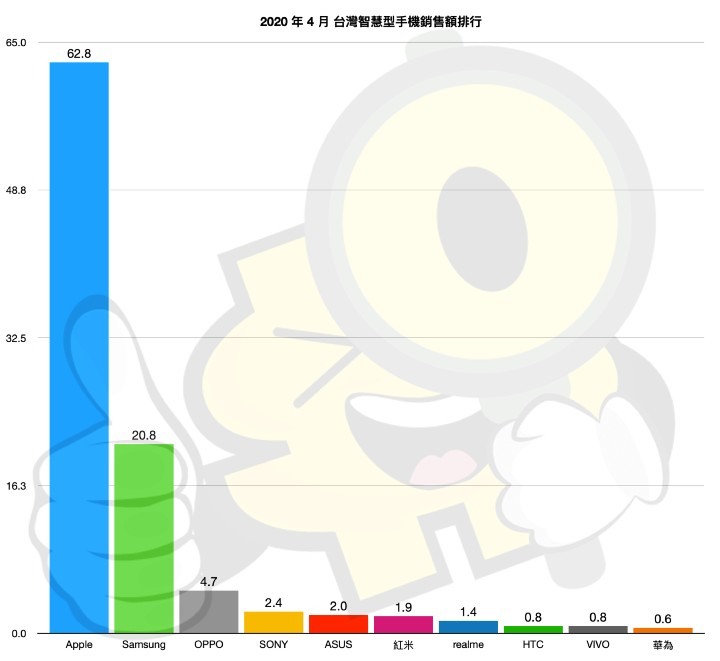 華為4月的台灣手機銷售有點慘.....